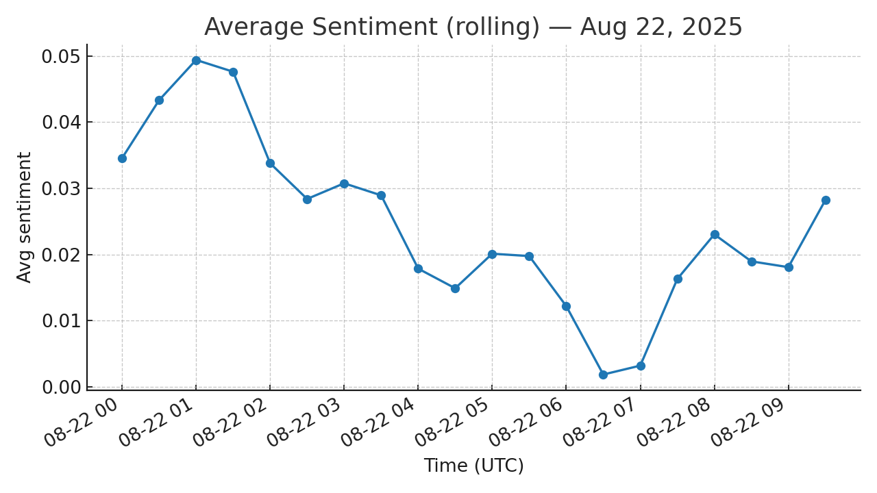 Bitcoin price today August 22 2025 sentiment chart — rolling average