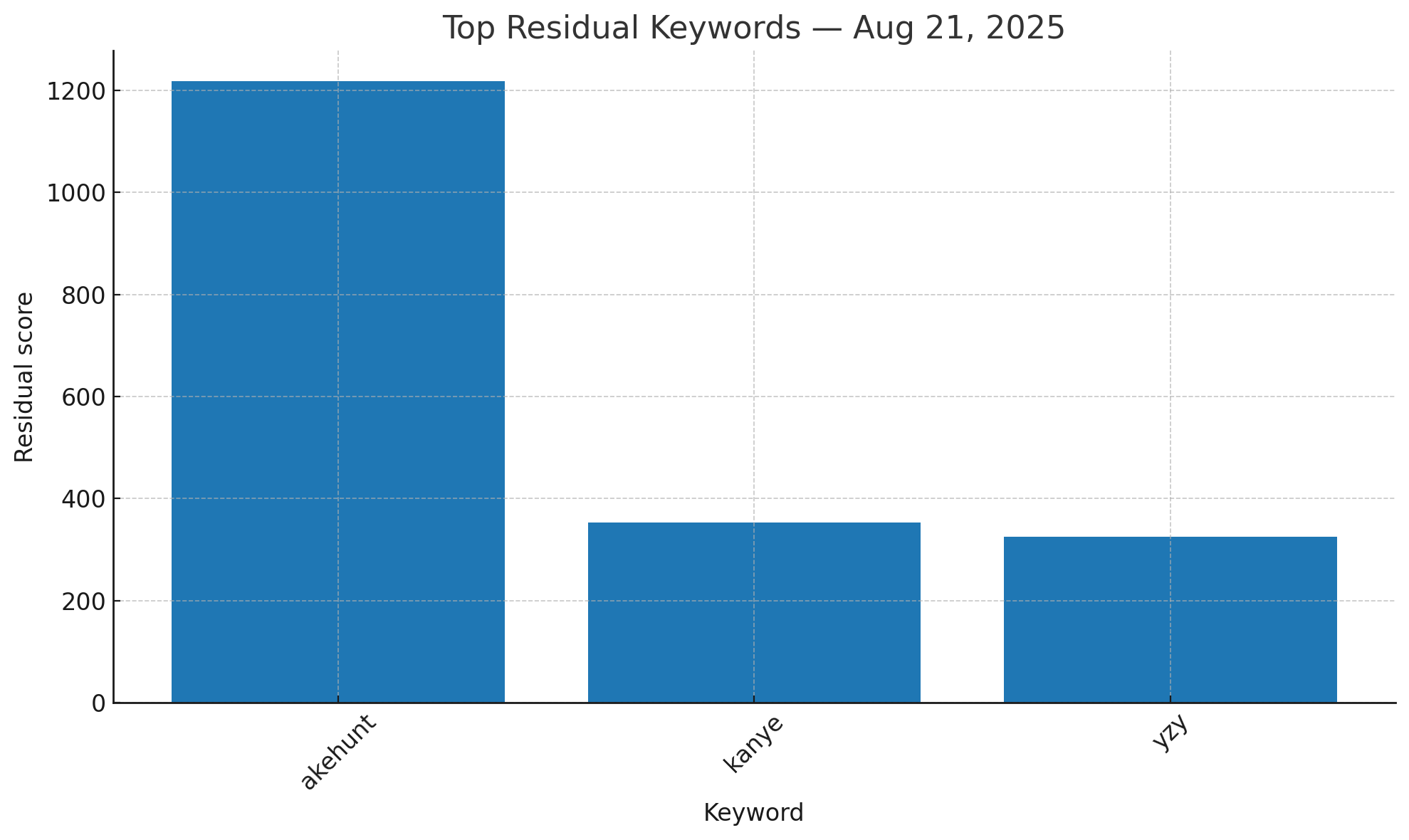 Top residual keywords — Bitcoin price today August 21 2025