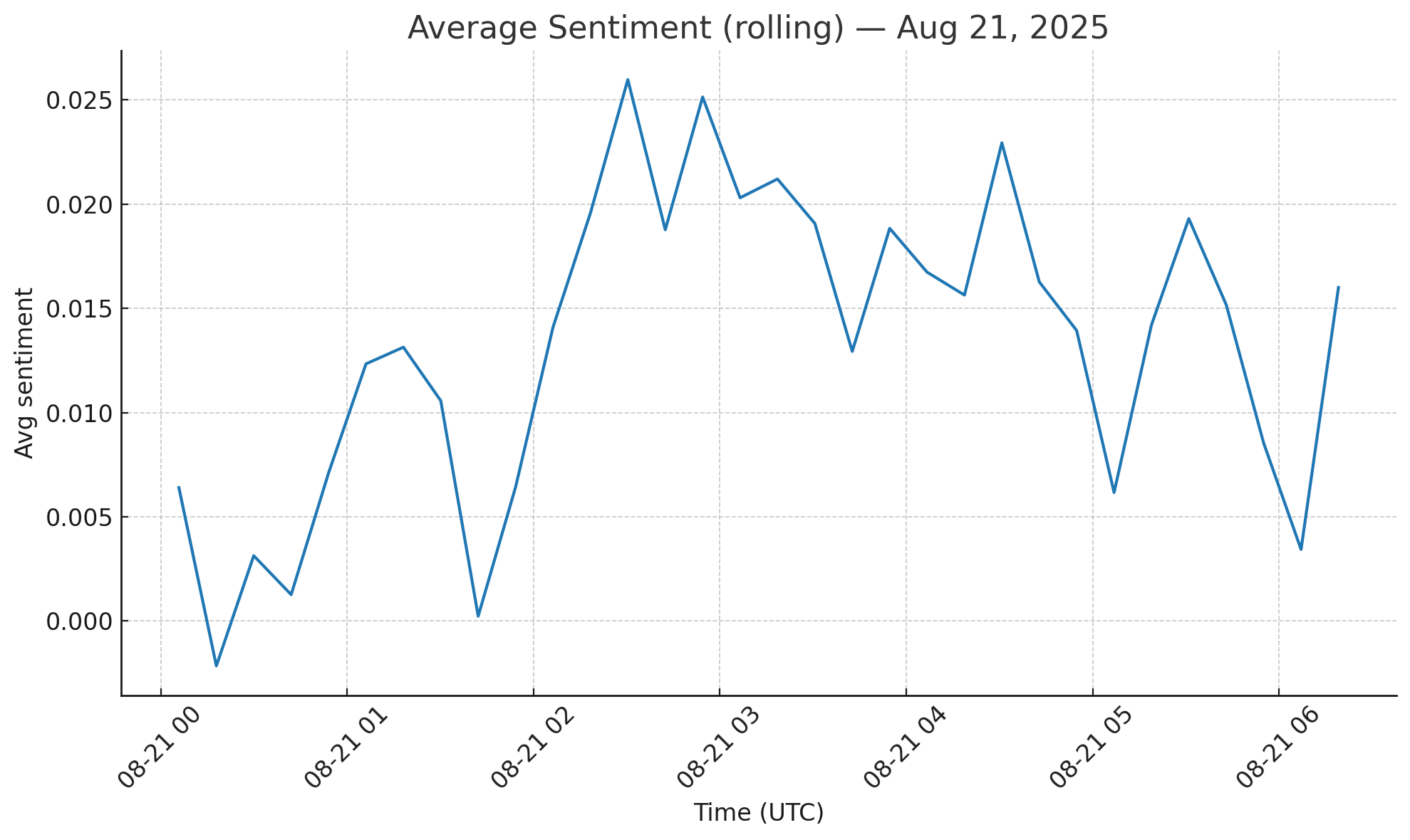 Average Sentiment (rolling) — Bitcoin price today August 21 2025
