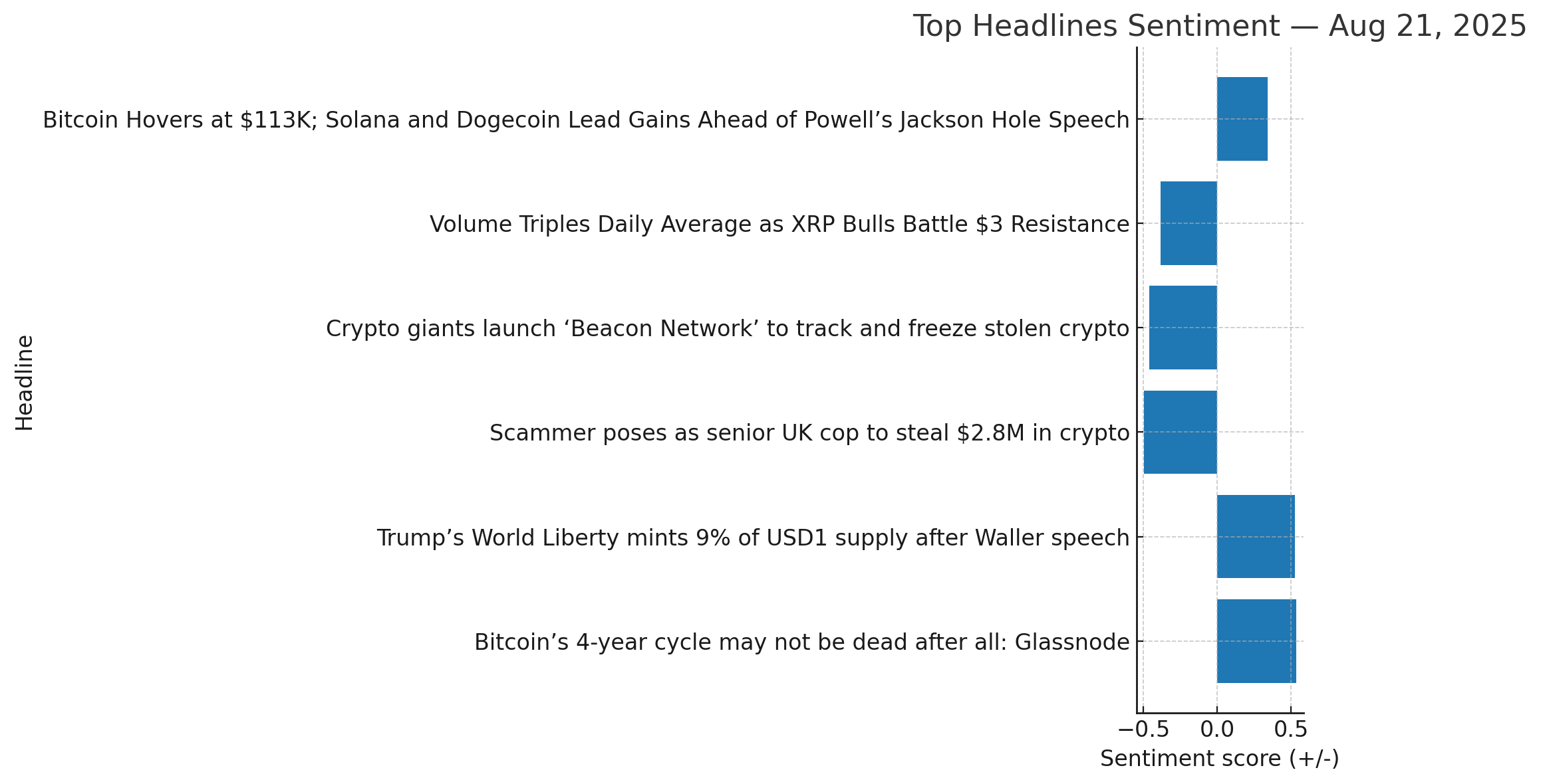 Top headlines sentiment — Bitcoin price today August 21 2025