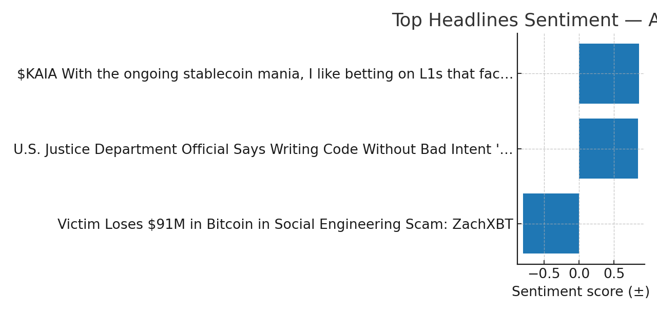 Top headlines sentiment for Bitcoin price today August 22 2025
