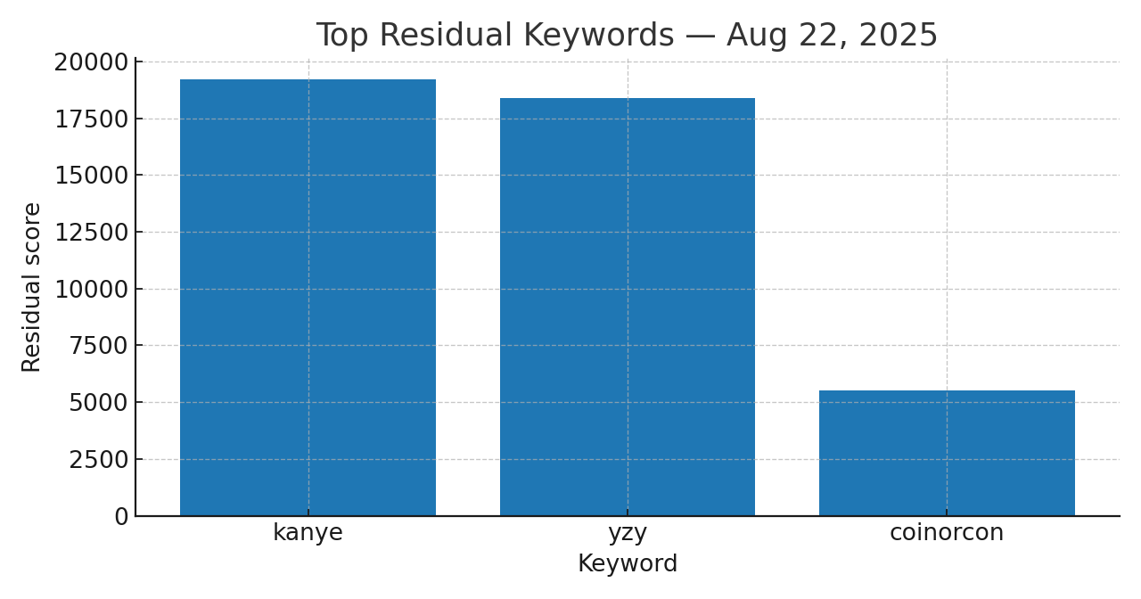 Top residual keywords for Bitcoin price today August 22 2025 — YZY, Kanye, Powell